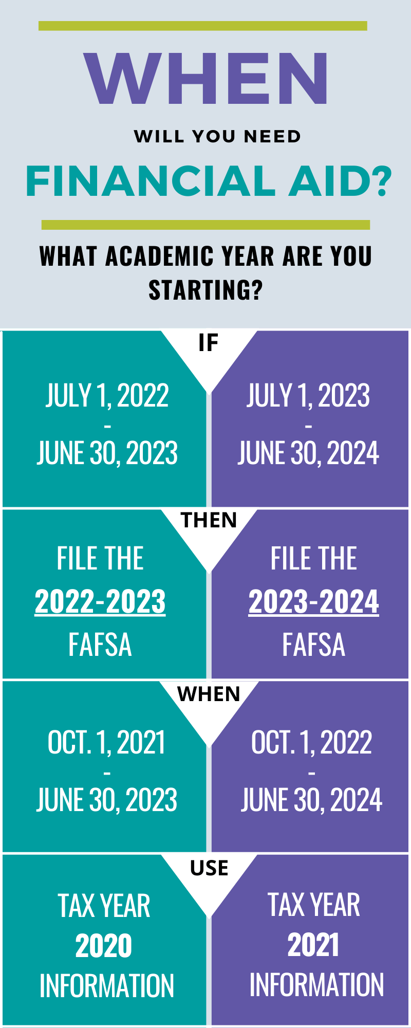  When Will You Need Financial Aid